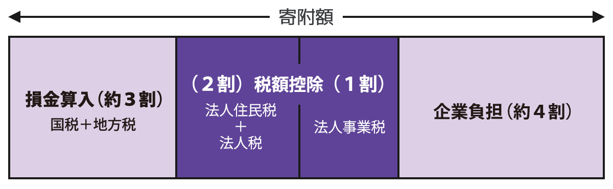 寄付額　損金算入（約3割）国税＋地方税　税額控除（2割）法人住民税＋法人税　税額控除（1割）法人事業税　企業負担（約4割）