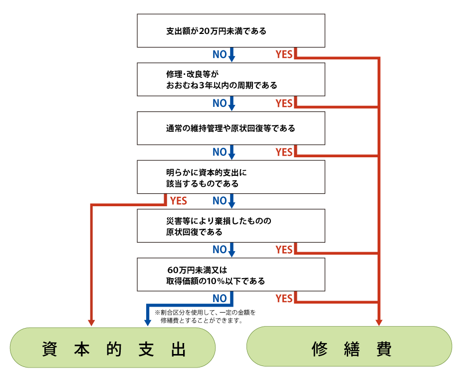 支出額が20万円未満である。修理･改良等がおおむね３年以内の周期である。通常の維持管理や原状回復等である。明らかに資本的支出に該当するものである。災害等により棄損したものの原状回復である。60万円未満又は取得価額の10％以下である。割合区分を使用して、一定の金額を
修繕費とすることができます。資本的支出　修繕費