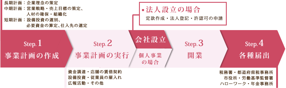 綿密な事業計画を