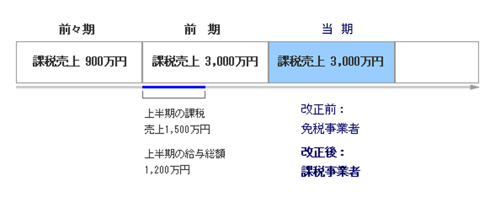 事業者免税点制度