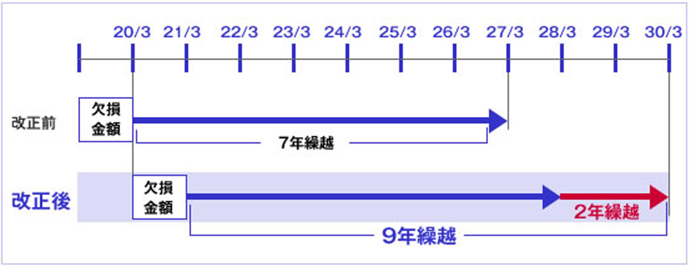 欠損金/繰越控除/延長