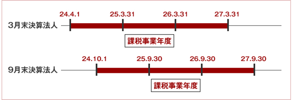 3月末決算法人/9月末決算法人/課税事業年度