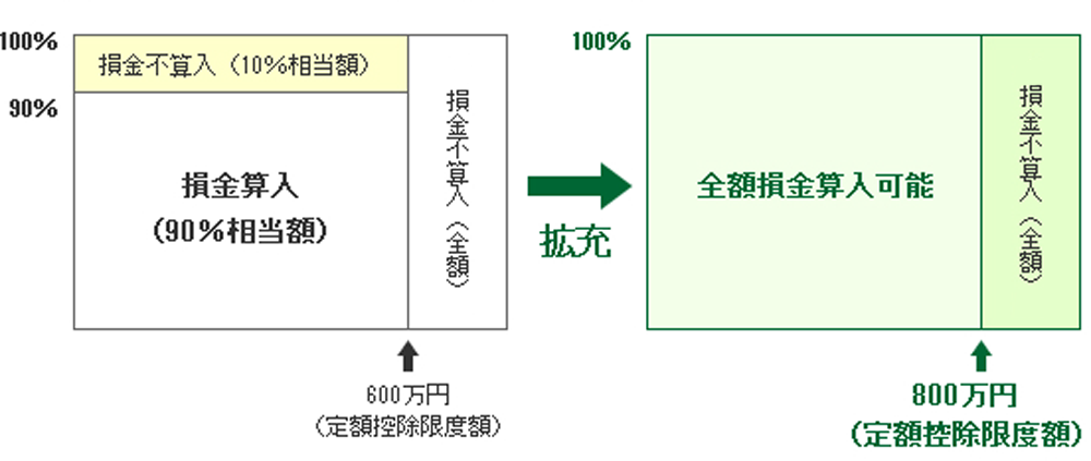 交際費課税/特例の拡充/損金算入特例