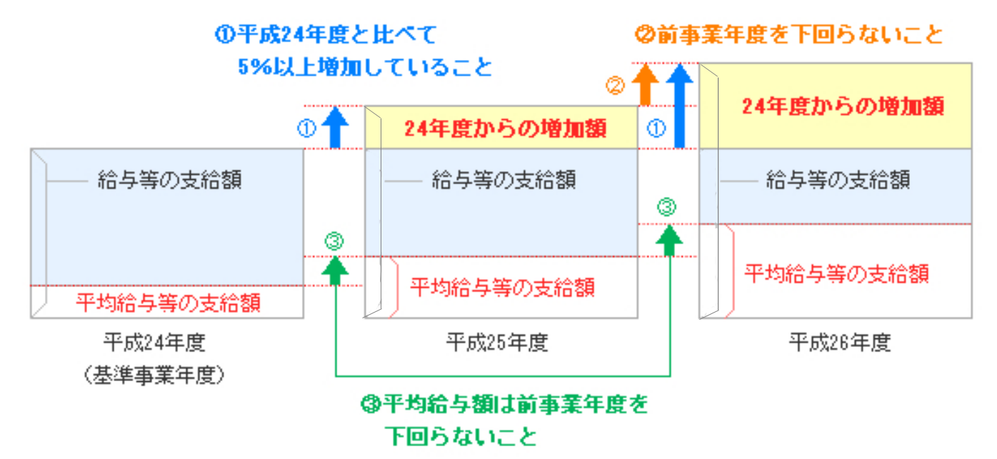 所得拡大促進税/給与等支給額