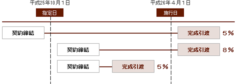 消費税増税/経過措置/請負工事等