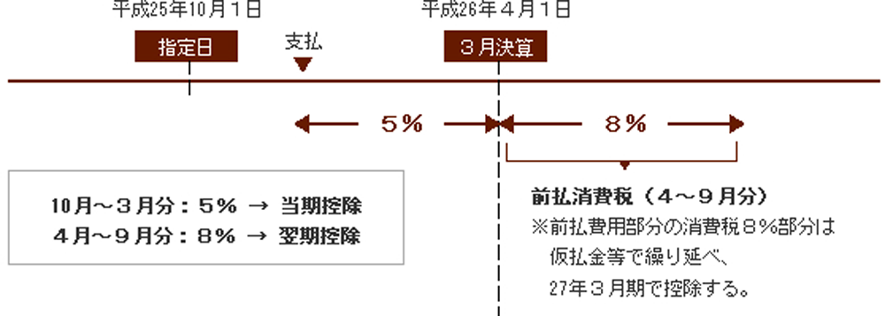 消費税増税/経過措置/短期前払費用