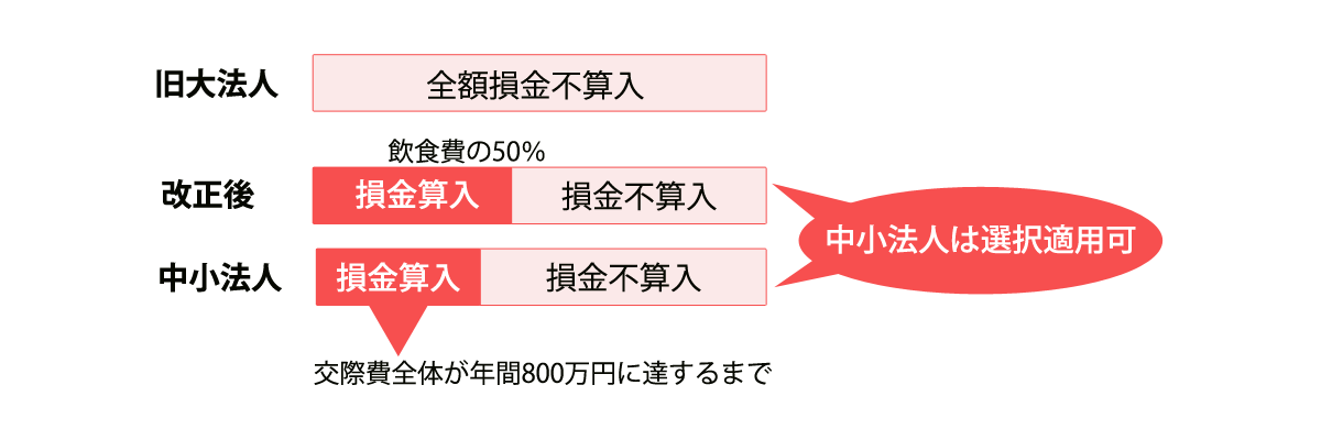 交際費課税の改正