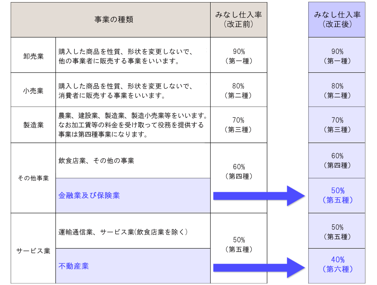 みなし仕入率