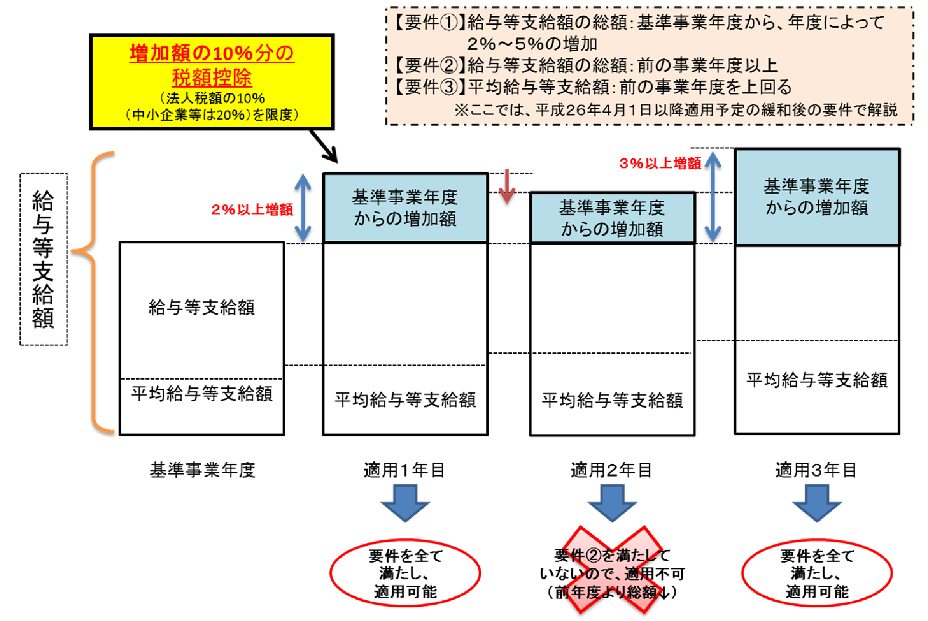 所得税拡大促進税制の概要(全体像)