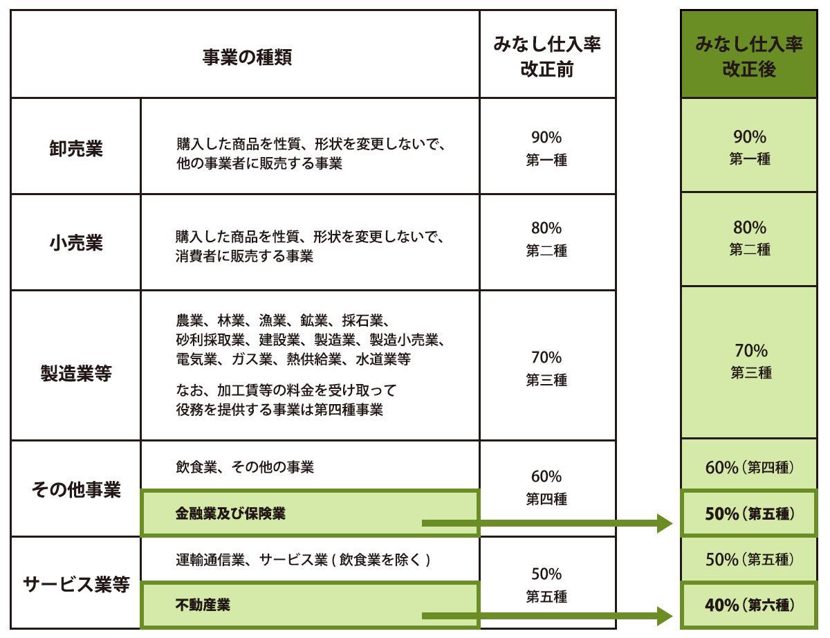 みなし仕入率、改正前改正後の表