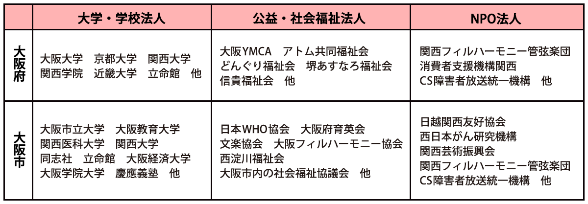 大阪府と大阪市で指定されている寄付金控除される団体の一部