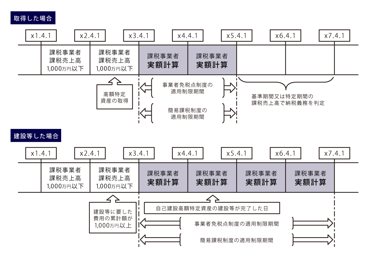 高額特定資産を取得した場合の納税義務の免除の特例