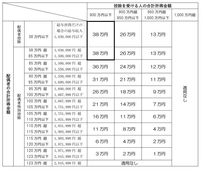 配偶者控除と配偶者特別控除による所得控除額