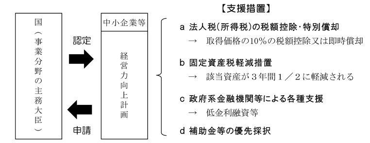 支援措置