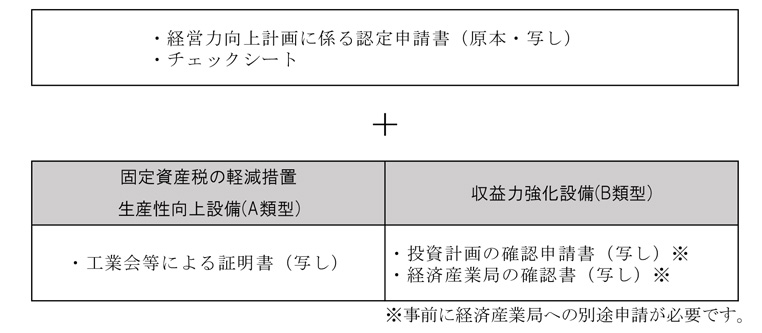 申請書類