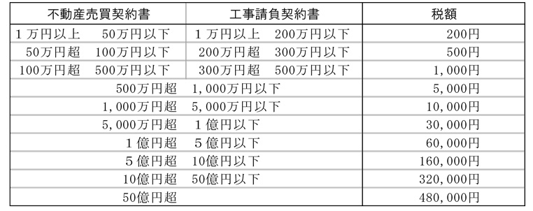不動産売買契約書、工事請負契約書、税額