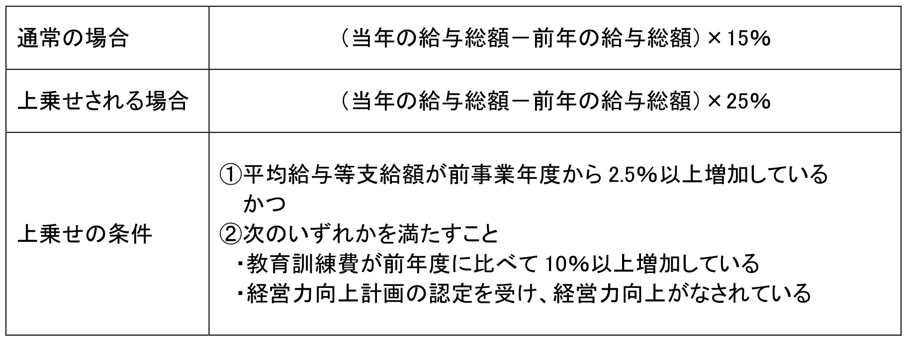 通常の場合（当年の給与総額－前年の給与総額）×15％　上乗せされる場合（当年の給与総額－前年の給与総額）×25％　上乗せの条件１、平均給与等支給額が前事業年度から2.5％以上増加しているかつ２、次のいずれかを満たすこと・教育訓練費が前年度に比べて10％以上増加している・経営力向上計画の認定を受け、経営力向上がなされている