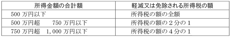 所得金額の合計額　軽減又は免除される所得税の額　500万円以下　所得税の額の全額　500万円超750万円以下　所得税の額の２分の１　750万円超1,000万円以下　所得税の額の４分の１