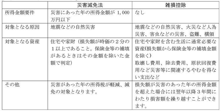 災害減免法　雑損控除　所得金額要件　災害にあった年の所得金額が1,000万円以下　なし　対象となる原因　地震などの自然災害　地震などの自然災害、火災など人為災害、害虫などの災害、盗難、横領　対象となる資産　住宅や家財（損失額が時価の２分の１以上であること。保険金等の補填があるときはその金額を除いた金額で判定）住宅や家財を含む生活に通常必要な資産(損失額から保険金等の補填金額を除く)　取壊し費用、除去費用、原状回復費用など災害等に関連するやむを得ない支出など　その他　災害があった年の所得税が軽減、減免の対象となります。	損失額が災害のあった年の所得金額を超えた場合には翌年以降３年間にわたり損害額を繰り越すことができます。