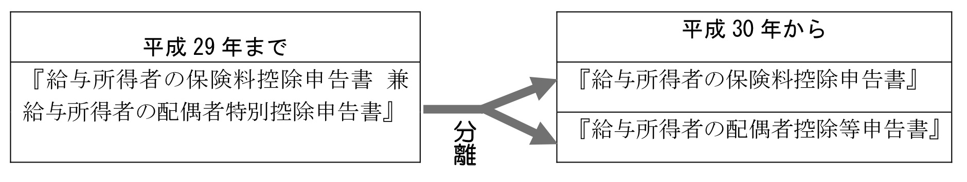 平成29年まで『給与所得者の保険料控除申告書 兼 給与所得者の配偶者特別控除申告書』 分離 平成30年から『給与所得者の保険料控除申告書』『給与所得者の配偶者控除等申告書』