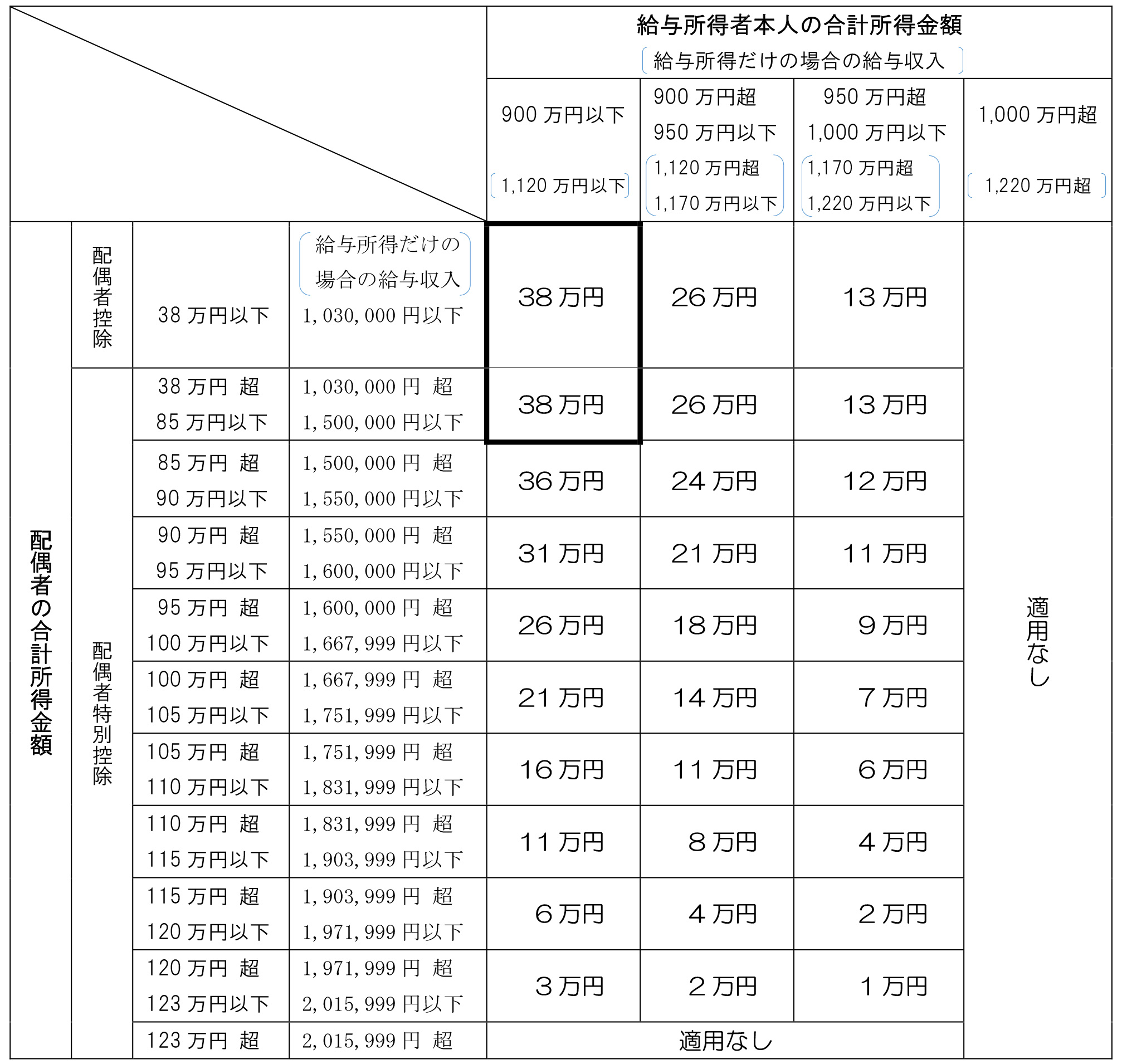 配偶者控除と配偶者特別控除による所得控除額