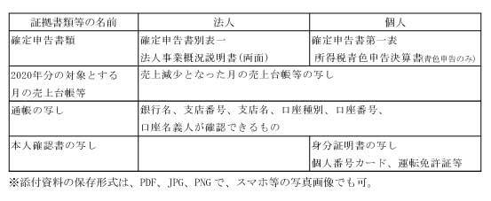 持続化給付金の申請に必要な書類