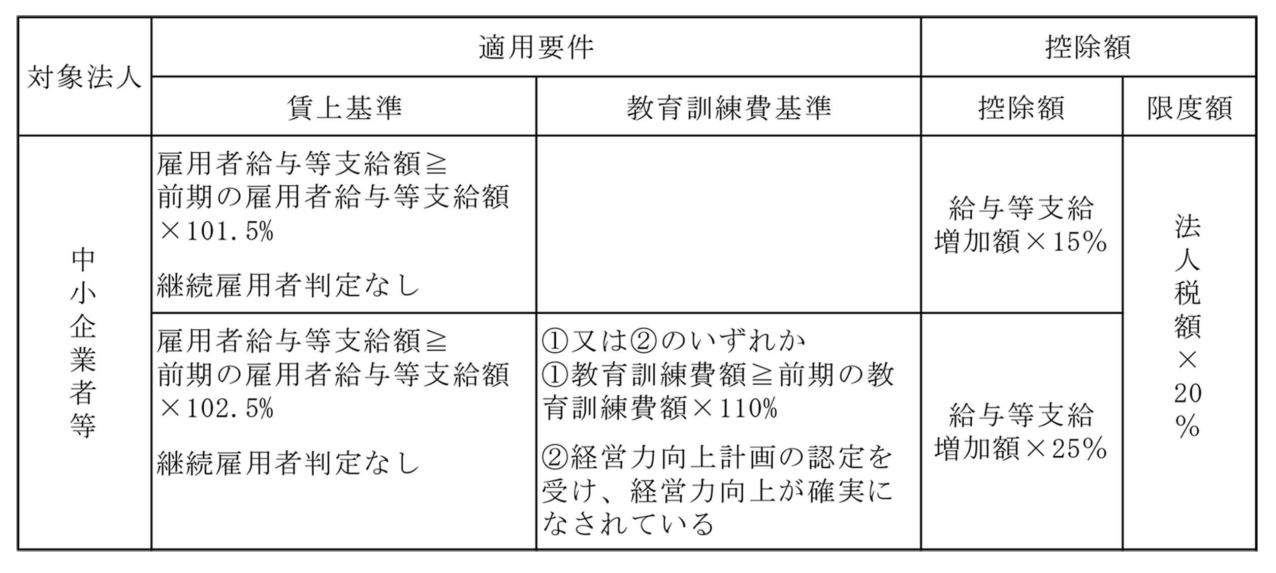 所得拡大促進税制の見直し・延長