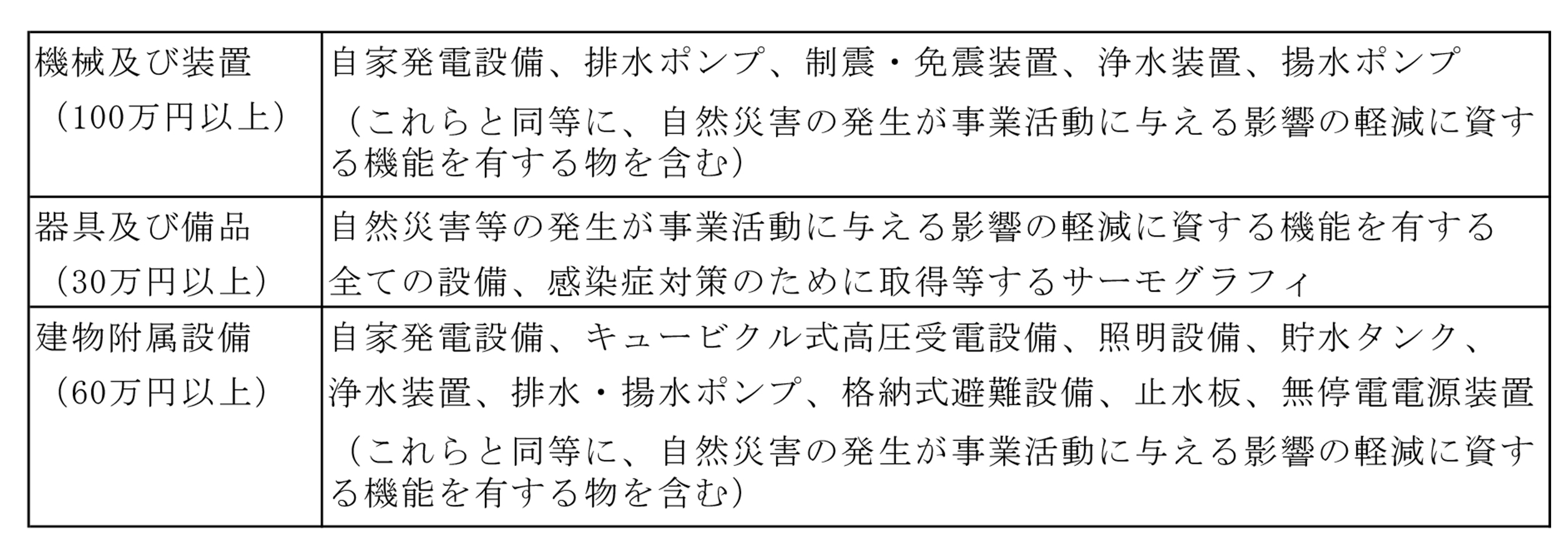 中小企業防災・減災投資促進税制の拡充・延長