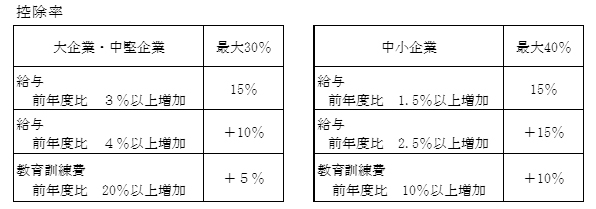 賃上げ税制